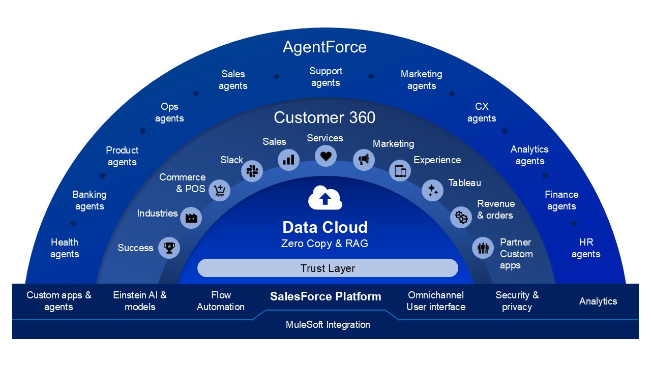 Building an Agentic Enterprise